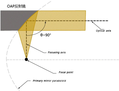 Design of 90° Off-Axis Paraboloid (OAP) Mirror