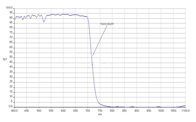 Features of Infrared Cutoff Filter