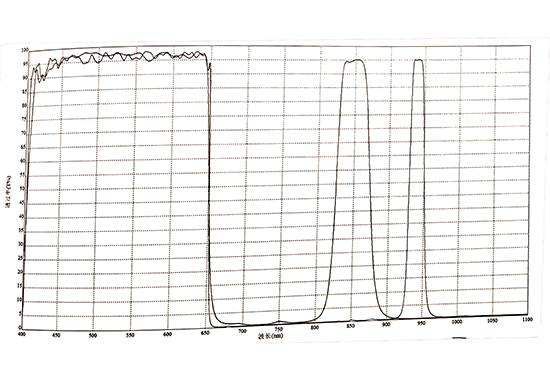 Product Recommendation - The Day-night Dual-pass Filter