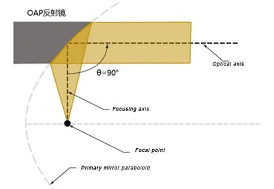 Design of 90° Off-Axis Paraboloid (OAP) Mirror