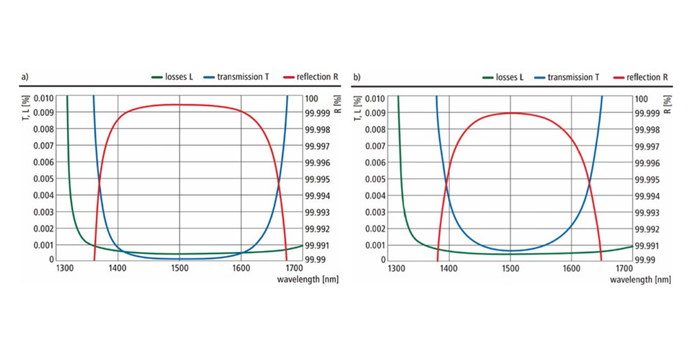 Specifications of Super Smooth and Supermirrors