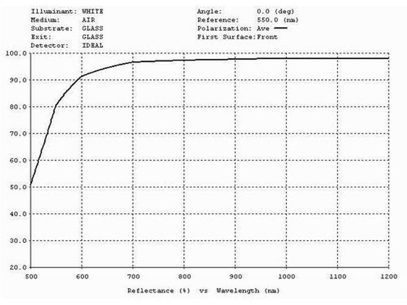 Features of Metal Reflective Coating