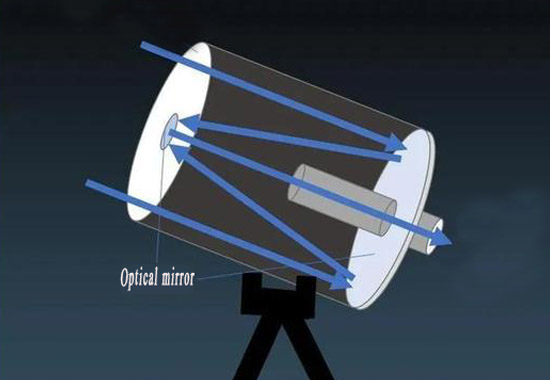 Type of Optical mirrors