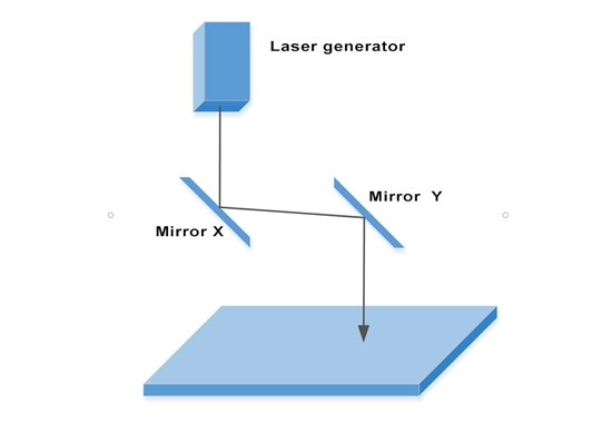 Working Principle of Galvanometer Scanner