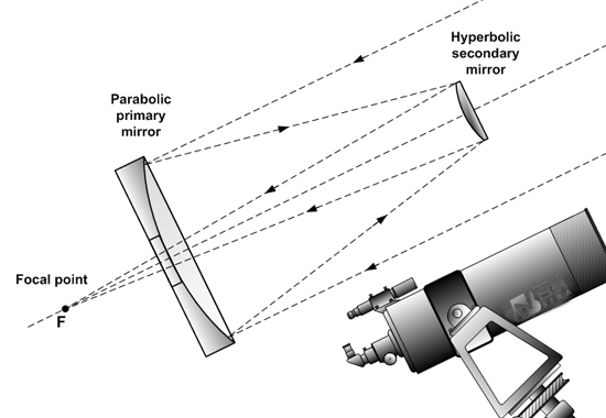 The applications of the Reversed Kerr-Cassegrain optical system