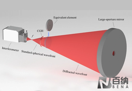 Calibration Method for the Accuracy of CGH Testing of Large-Diameter Aspheric Mirrors