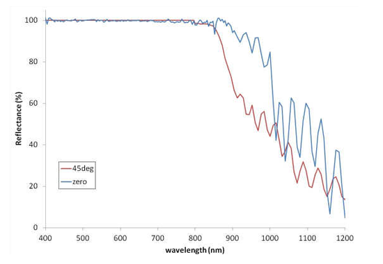 Selecting the Appropriate Mirrors in Optical Systems