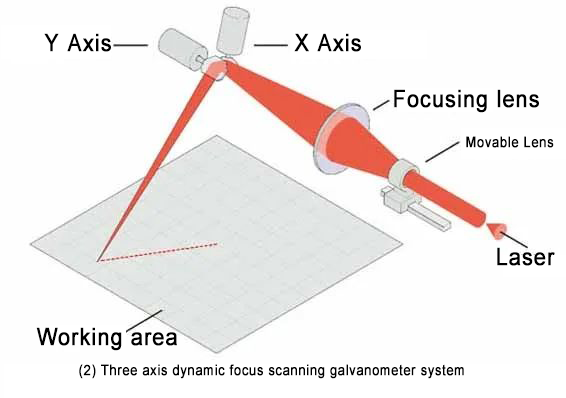 Three_axis_dynamic_focus_scanning_galvanometer_system.webp