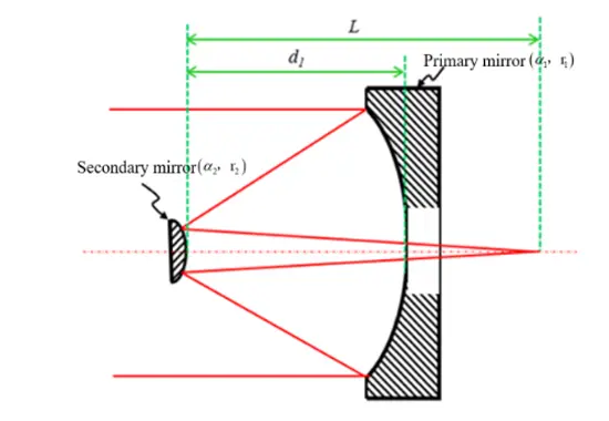 Design and configuration of Space optical system